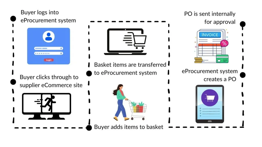 Punchout Roadmap