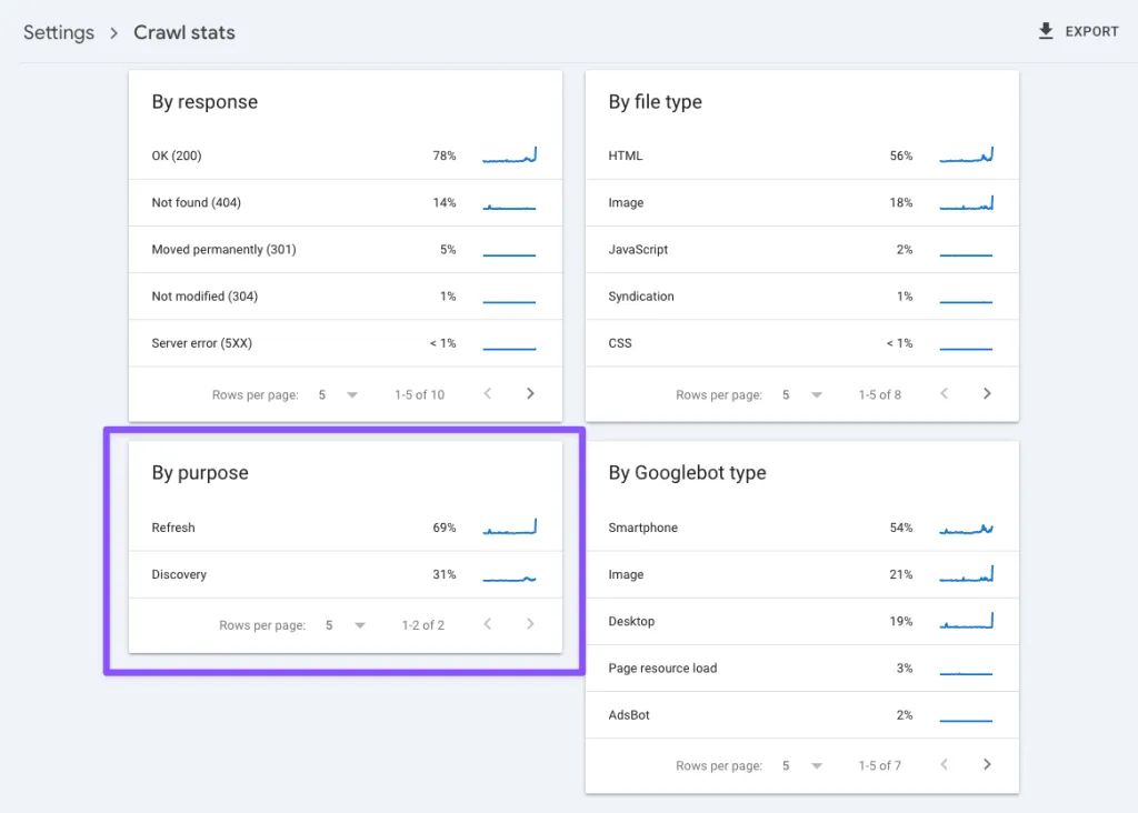 Googlebot crawl settings to help SEO