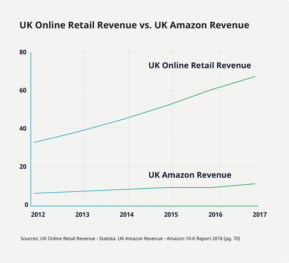 UK online retail sales vs. Amazon