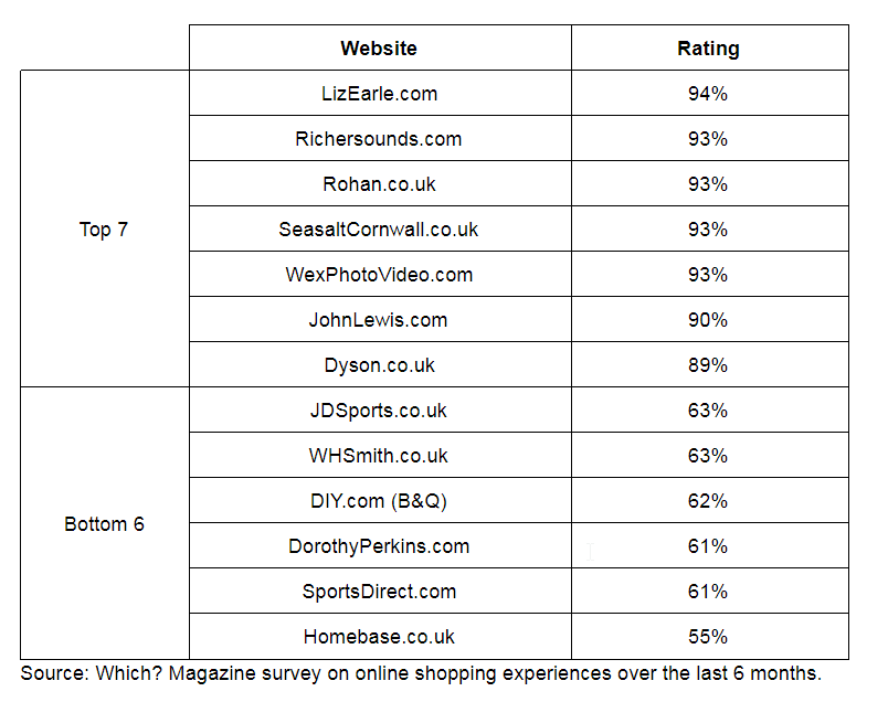 which survey best worst websites