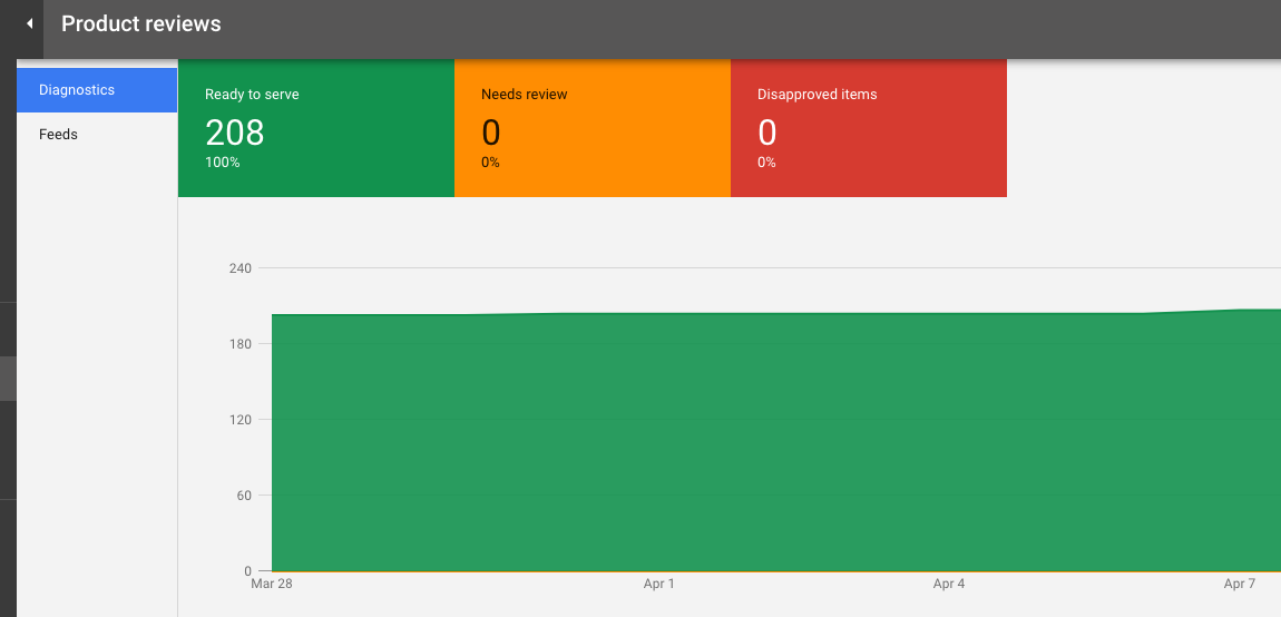 Google Merchnats centre, a graph showing that all products have been accepted