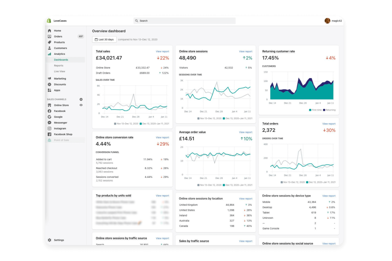 Shopify Sales Dashboard