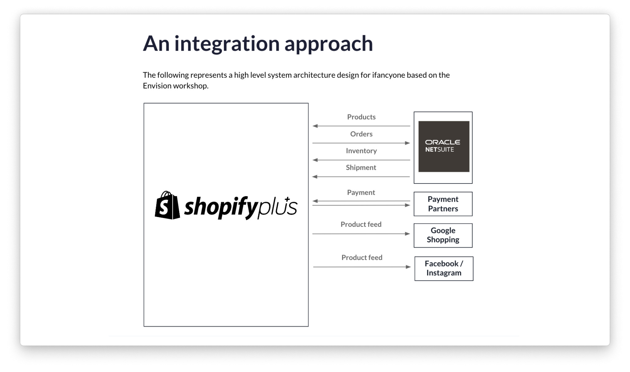 ifancyone Shopify Plus configuration