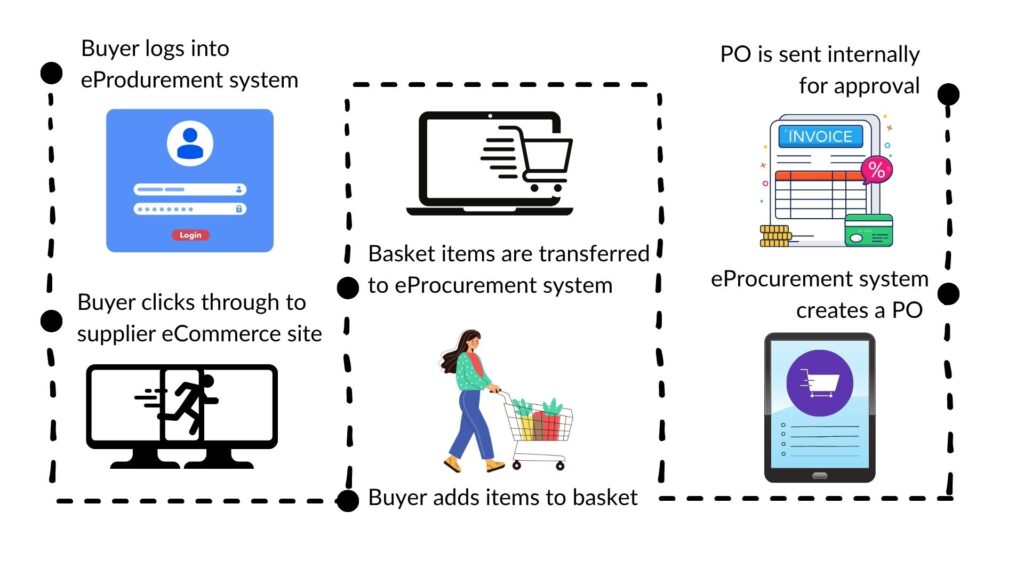 Punchout Roadmap