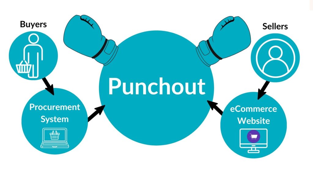 Punchout Integration